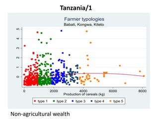 Summary of farmer typologies in the Africa RISING baseline survey data