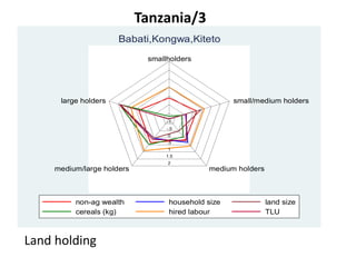 Summary of farmer typologies in the Africa RISING baseline survey data