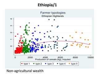 Summary of farmer typologies in the Africa RISING baseline survey data