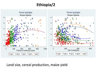 Summary of farmer typologies in the Africa RISING baseline survey data