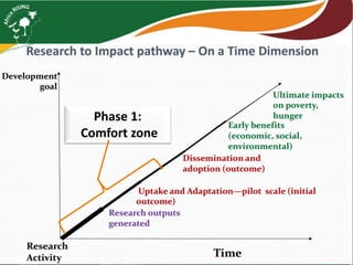 Monitoring and evaluation at the Africa RISING ESA project level