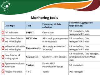 Monitoring, Evaluation, and Data Management