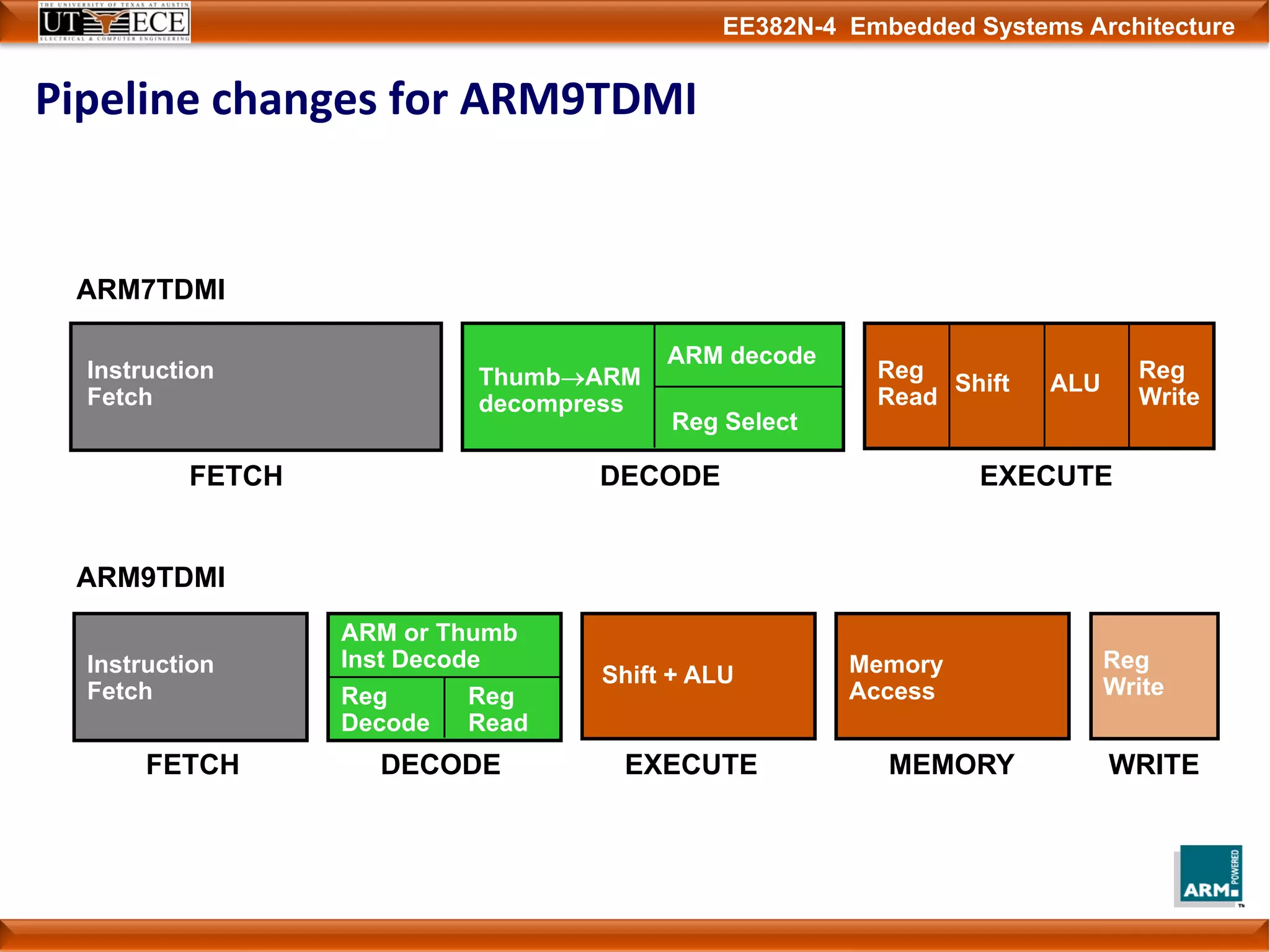EE382N-4 Embedded Systems Architecture
Pipeline changes for ARM9TDMI
Instruction
Fetch
Shift + ALU Memory
Access
Reg
WriteReg
Read
Reg
Decode
FETCH DECODE EXECUTE MEMORY WRITE
ARM9TDMI
ARM or Thumb
Inst Decode
Reg Select
Reg
Read
Shift ALU
Reg
Write
Thumb→ARM
decompress
ARM decode
Instruction
Fetch
FETCH DECODE EXECUTE
ARM7TDMI
 