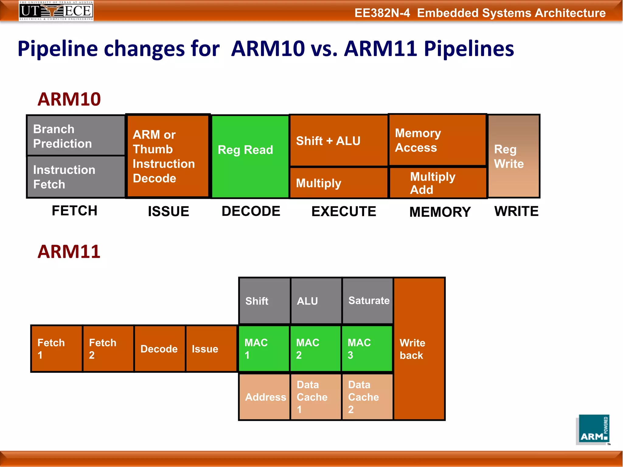 EE382N-4 Embedded Systems Architecture
Pipeline changes for  ARM10 vs. ARM11 Pipelines
ARM11
Fetch
1
Fetch
2
Decode Issue
Shift ALU Saturate
Write
back
MAC
1
MAC
2
MAC
3
Address
Data
Cache
1
Data
Cache
2
Shift + ALU
Memory
Access Reg
Write
FETCH DECODE EXECUTE MEMORY WRITE
Reg Read
Multiply
Branch
Prediction
Instruction
Fetch
ISSUE
ARM or
Thumb
Instruction
Decode Multiply
Add
ARM10
 
