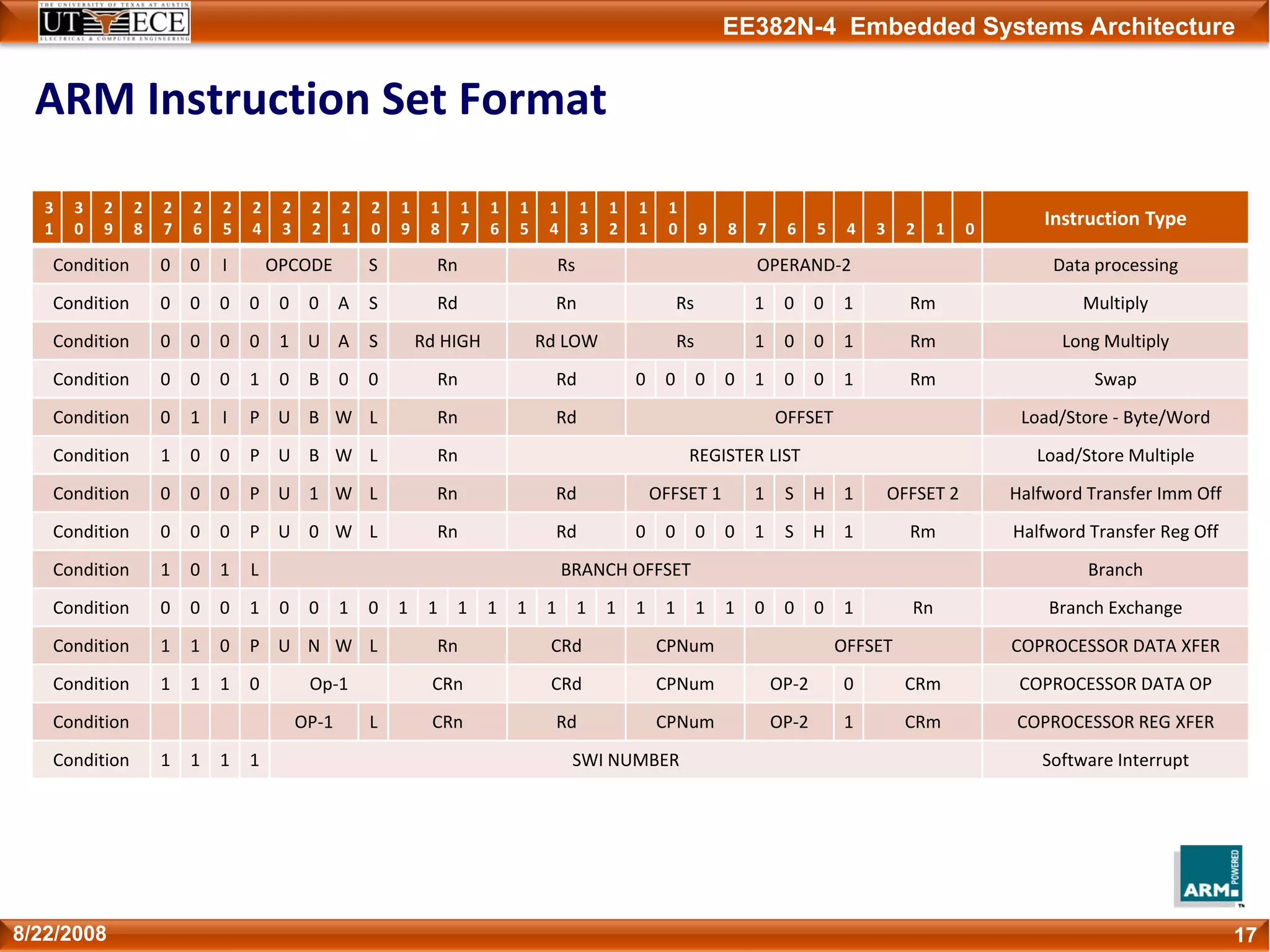 EE382N-4 Embedded Systems Architecture
ARM Instruction Set Format
178/22/2008
3
1
3
0
2
9
2
8
2
7
2
6
2
5
2
4
2
3
2
2
2
1
2
0
1
9
1
8
1
7
1
6
1
5
1
4
1
3
1
2
1
1
1
0 9 8 7 6 5 4 3 2 1 0
Instruction Type
Condition 0 0 I OPCODE S Rn Rs OPERAND‐2 Data processing
Condition 0 0 0 0 0 0 A S Rd Rn Rs 1 0 0 1 Rm Multiply
Condition 0 0 0 0 1 U A S Rd HIGH Rd LOW Rs 1 0 0 1 Rm Long Multiply
Condition 0 0 0 1 0 B 0 0 Rn Rd 0 0 0 0 1 0 0 1 Rm Swap
Condition 0 1 I P U B W L Rn Rd OFFSET Load/Store ‐ Byte/Word
Condition 1 0 0 P U B W L Rn REGISTER LIST Load/Store Multiple
Condition 0 0 0 P U 1 W L Rn Rd OFFSET 1 1 S H 1 OFFSET 2 Halfword Transfer Imm Off
Condition 0 0 0 P U 0 W L Rn Rd 0 0 0 0 1 S H 1 Rm Halfword Transfer Reg Off
Condition 1 0 1 L BRANCH OFFSET Branch
Condition 0 0 0 1 0 0 1 0 1 1 1 1 1 1 1 1 1 1 1 1 0 0 0 1 Rn Branch Exchange
Condition 1 1 0 P U N W L Rn CRd CPNum OFFSET COPROCESSOR DATA XFER
Condition 1 1 1 0 Op‐1 CRn CRd CPNum OP‐2 0 CRm COPROCESSOR DATA OP
Condition OP‐1 L CRn Rd CPNum OP‐2 1 CRm COPROCESSOR REG XFER
Condition 1 1 1 1 SWI NUMBER Software Interrupt
 