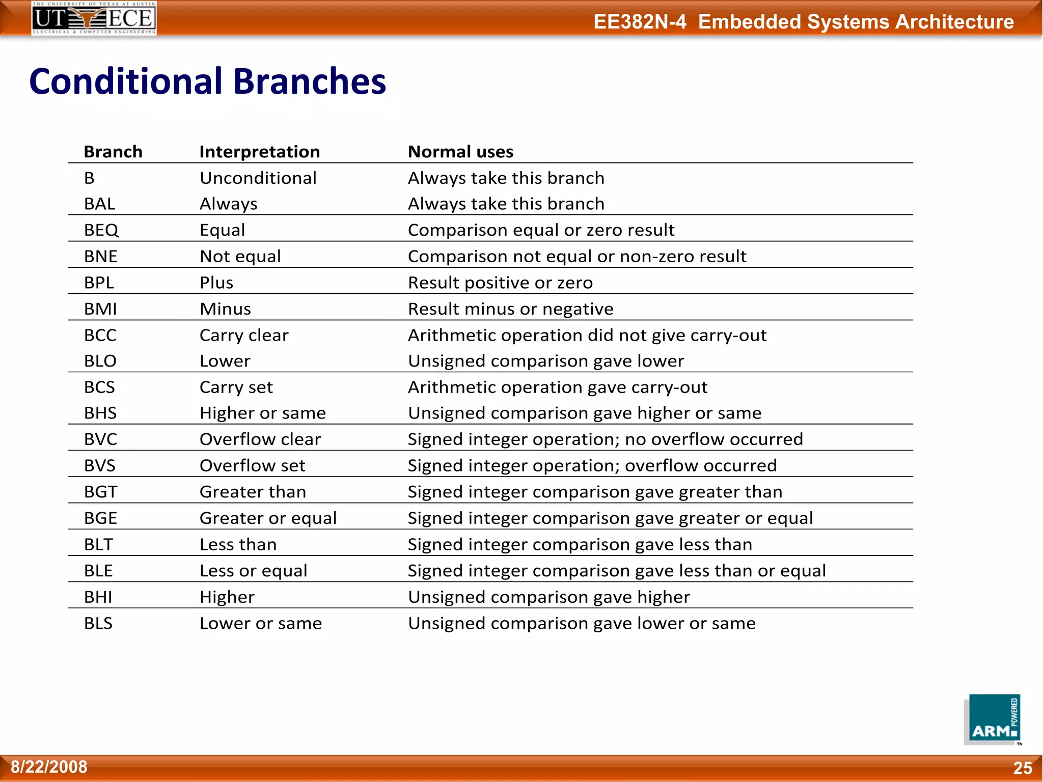 EE382N-4 Embedded Systems Architecture
Conditional Branches
258/22/2008
Branch  Interpretation  Normal uses 
B 
BAL 
Unconditional 
Always 
Always take this branch 
Always take this branch 
BEQ  Equal  Comparison equal or zero result 
BNE  Not equal  Comparison not equal or non‐zero result 
BPL  Plus  Result positive or zero 
BMI  Minus  Result minus or negative 
BCC 
BLO 
Carry clear 
Lower 
Arithmetic operation did not give carry‐out 
Unsigned comparison gave lower 
BCS 
BHS 
Carry set 
Higher or same 
Arithmetic operation gave carry‐out 
Unsigned comparison gave higher or same 
BVC  Overflow clear  Signed integer operation; no overflow occurred 
BVS  Overflow set  Signed integer operation; overflow occurred 
BGT  Greater than  Signed integer comparison gave greater than 
BGE  Greater or equal  Signed integer comparison gave greater or equal 
BLT  Less than  Signed integer comparison gave less than 
BLE  Less or equal  Signed integer comparison gave less than or equal 
BHI  Higher  Unsigned comparison gave higher 
BLS  Lower or same  Unsigned comparison gave lower or same 
 