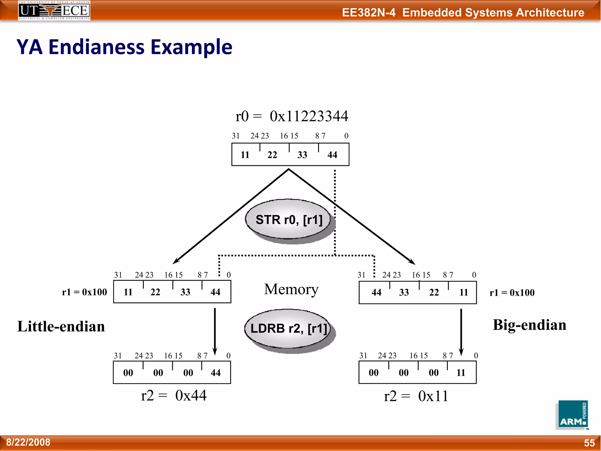 EE382N-4 Embedded Systems Architecture
YA Endianess Example
558/22/2008
Big-endianLittle-endian
r1 = 0x100
r0 = 0x11223344
31 24 23 16 15 8 7 0
11 22 33 44
31 24 23 16 15 8 7 0
11 22 33 44
31 24 23 16 15 8 7 0
44 33 22 11
31 24 23 16 15 8 7 0
00 00 00 44
31 24 23 16 15 8 7 0
00 00 00 11
r2 = 0x44 r2 = 0x11
STR r0, [r1]
LDRB r2, [r1]
r1 = 0x100Memory
 