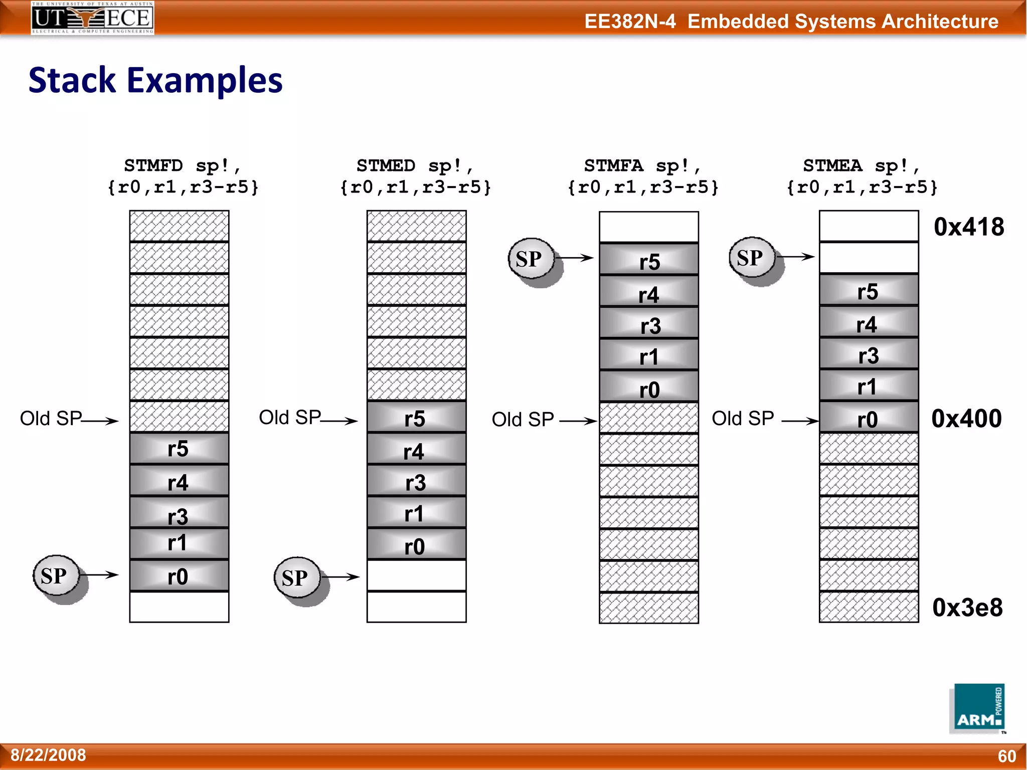 EE382N-4 Embedded Systems Architecture
Stack Examples
608/22/2008
STMFD sp!,
{r0,r1,r3-r5}
r5
r4
r3
r1
r0SP
Old SP
STMED sp!,
{r0,r1,r3-r5}
r5
r4
r3
r1
r0
SP
Old SP
r5
r4
r3
r1
r0
STMFA sp!,
{r0,r1,r3-r5}
SP
Old SP 0x400
0x418
0x3e8
STMEA sp!,
{r0,r1,r3-r5}
r5
r4
r3
r1
r0
SP
Old SP
 