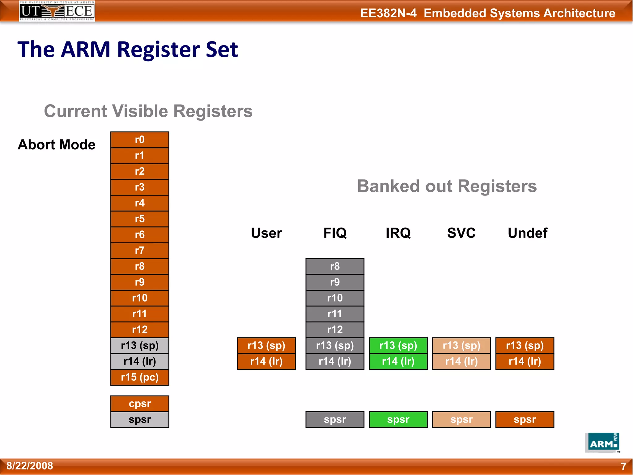 EE382N-4 Embedded Systems Architecture
r0
r1
r2
r3
r4
r5
r6
r7
r8
r9
r10
r11
r12
r13 (sp)
r14 (lr)
r15 (pc)
cpsr
r13 (sp)
r14 (lr)
spsr
r13 (sp)
r14 (lr)
spsr
r13 (sp)
r14 (lr)
spsr
r13 (sp)
r14 (lr)
spsr
r8
r9
r10
r11
r12
r13 (sp)
r14 (lr)
spsr
FIQ IRQ SVC Undef Abort
User Mode
r0
r1
r2
r3
r4
r5
r6
r7
r8
r9
r10
r11
r12
r13 (sp)
r14 (lr)
r15 (pc)
cpsr
r13 (sp)
r14 (lr)
spsr
r13 (sp)
r14 (lr)
spsr
r13 (sp)
r14 (lr)
spsr
r13 (sp)
r14 (lr)
spsr
r8
r9
r10
r11
r12
r13 (sp)
r14 (lr)
spsr
Current Visible Registers
Banked out Registers
FIQ IRQ SVC Undef Abort
r0
r1
r2
r3
r4
r5
r6
r7
r15 (pc)
cpsr
r13 (sp)
r14 (lr)
spsr
r13 (sp)
r14 (lr)
spsr
r13 (sp)
r14 (lr)
spsr
r13 (sp)
r14 (lr)
spsr
r8
r9
r10
r11
r12
r13 (sp)
r14 (lr)
spsr
Current Visible Registers
Banked out Registers
User IRQ SVC Undef Abort
r8
r9
r10
r11
r12
r13 (sp)
r14 (lr)
FIQ ModeIRQ Mode
r0
r1
r2
r3
r4
r5
r6
r7
r8
r9
r10
r11
r12
r15 (pc)
cpsr
r13 (sp)
r14 (lr)
spsr
r13 (sp)
r14 (lr)
spsr
r13 (sp)
r14 (lr)
spsr
r13 (sp)
r14 (lr)
spsr
r8
r9
r10
r11
r12
r13 (sp)
r14 (lr)
spsr
Current Visible Registers
Banked out Registers
User FIQ SVC Undef Abort
r13 (sp)
r14 (lr)
Undef Mode r0
r1
r2
r3
r4
r5
r6
r7
r8
r9
r10
r11
r12
r15 (pc)
cpsr
r13 (sp)
r14 (lr)
spsr
r13 (sp)
r14 (lr)
spsr
r13 (sp)
r14 (lr)
spsr
r13 (sp)
r14 (lr)
spsr
r8
r9
r10
r11
r12
r13 (sp)
r14 (lr)
spsr
Current Visible Registers
Banked out Registers
User FIQ IRQ SVC Abort
r13 (sp)
r14 (lr)
SVC Mode r0
r1
r2
r3
r4
r5
r6
r7
r8
r9
r10
r11
r12
r15 (pc)
cpsr
r13 (sp)
r14 (lr)
spsr
r13 (sp)
r14 (lr)
spsr
r13 (sp)
r14 (lr)
spsr
r13 (sp)
r14 (lr)
spsr
r8
r9
r10
r11
r12
r13 (sp)
r14 (lr)
spsr
Current Visible Registers
Banked out Registers
User FIQ IRQ Undef Abort
r13 (sp)
r14 (lr)
Abort Mode r0
r1
r2
r3
r4
r5
r6
r7
r8
r9
r10
r11
r12
r15 (pc)
cpsr
r13 (sp)
r14 (lr)
spsr
r13 (sp)
r14 (lr)
spsr
r13 (sp)
r14 (lr)
spsr
r13 (sp)
r14 (lr)
spsr
r8
r9
r10
r11
r12
r13 (sp)
r14 (lr)
spsr
Current Visible Registers
Banked out Registers
User FIQ IRQ SVC Undef
r13 (sp)
r14 (lr)
The ARM Register Set
78/22/2008
 