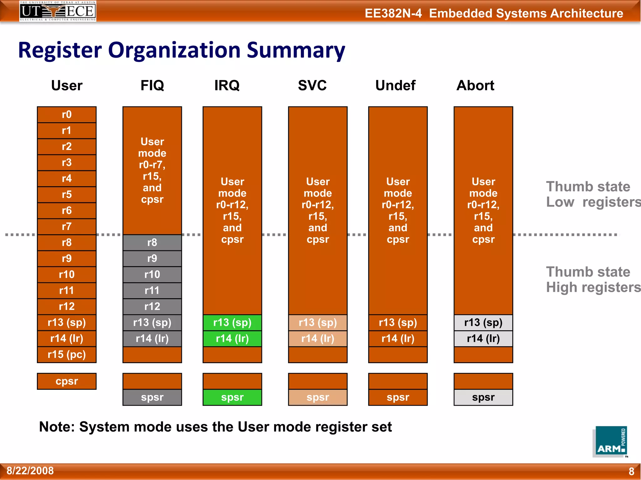 EE382N-4 Embedded Systems Architecture
Register Organization Summary
88/22/2008
User
mode
r0-r7,
r15,
and
cpsr
r8
r9
r10
r11
r12
r13 (sp)
r14 (lr)
spsr
FIQ
r8
r9
r10
r11
r12
r13 (sp)
r14 (lr)
r15 (pc)
cpsr
r0
r1
r2
r3
r4
r5
r6
r7
User
r13 (sp)
r14 (lr)
spsr
IRQ
User
mode
r0-r12,
r15,
and
cpsr
r13 (sp)
r14 (lr)
spsr
Undef
User
mode
r0-r12,
r15,
and
cpsr
r13 (sp)
r14 (lr)
spsr
SVC
User
mode
r0-r12,
r15,
and
cpsr
r13 (sp)
r14 (lr)
spsr
Abort
User
mode
r0-r12,
r15,
and
cpsr
Thumb state
Low registers
Thumb state
High registers
Note: System mode uses the User mode register set
 
