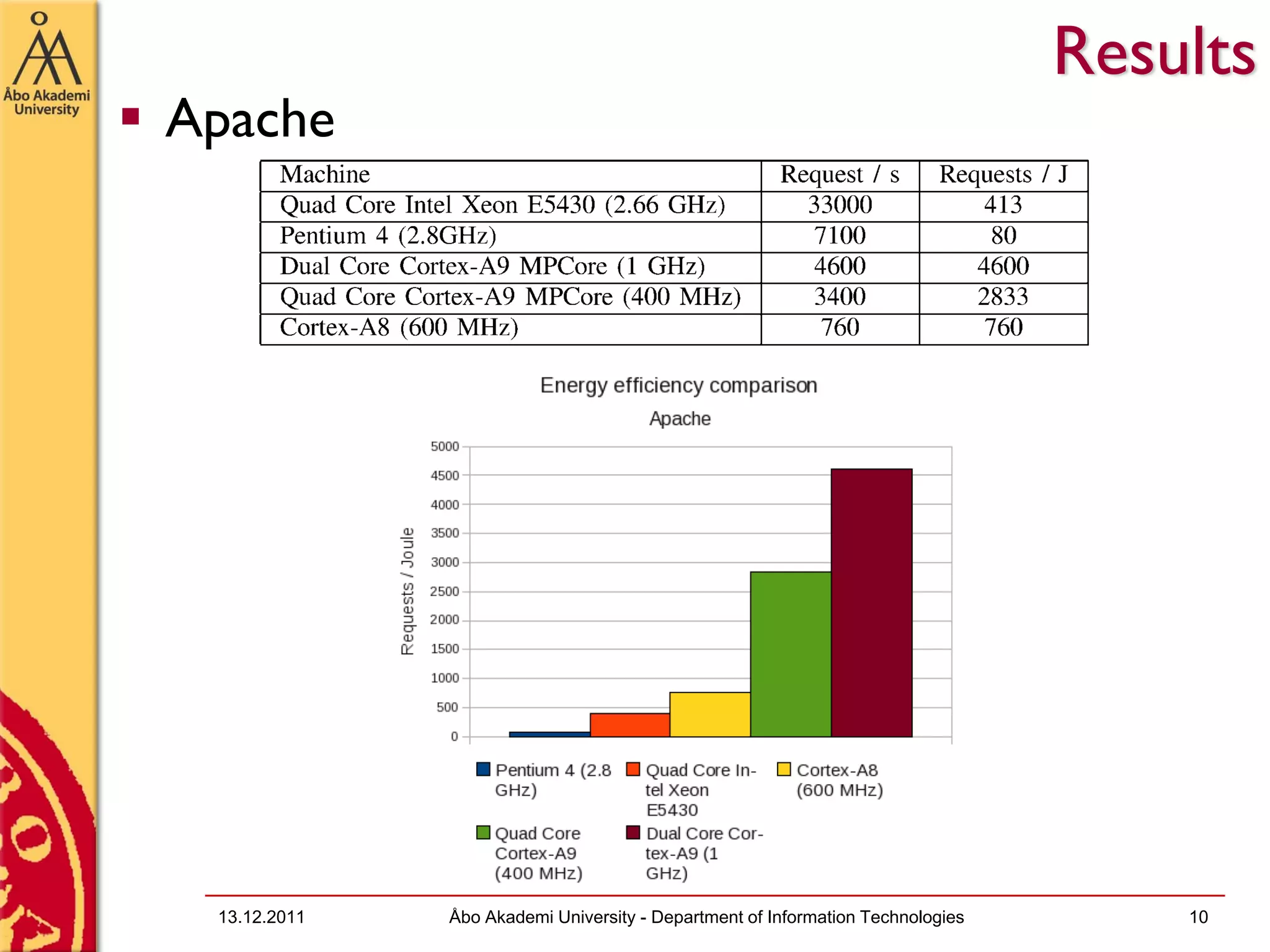 Results
Apache




 13.12.2011   Åbo Akademi University - Department of Information Technologies       10
 