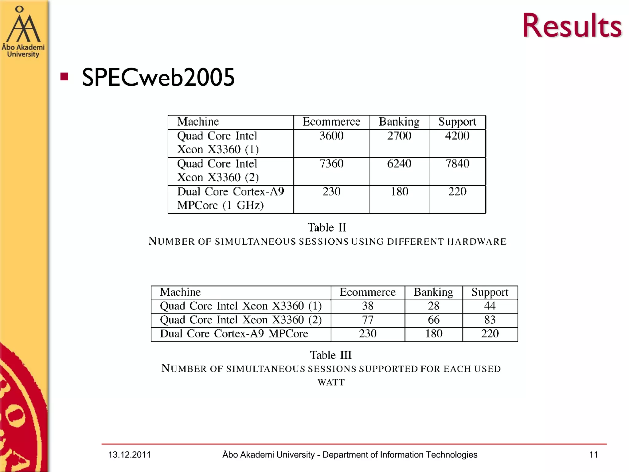 Results
SPECweb2005




 13.12.2011   Åbo Akademi University - Department of Information Technologies       11
 
