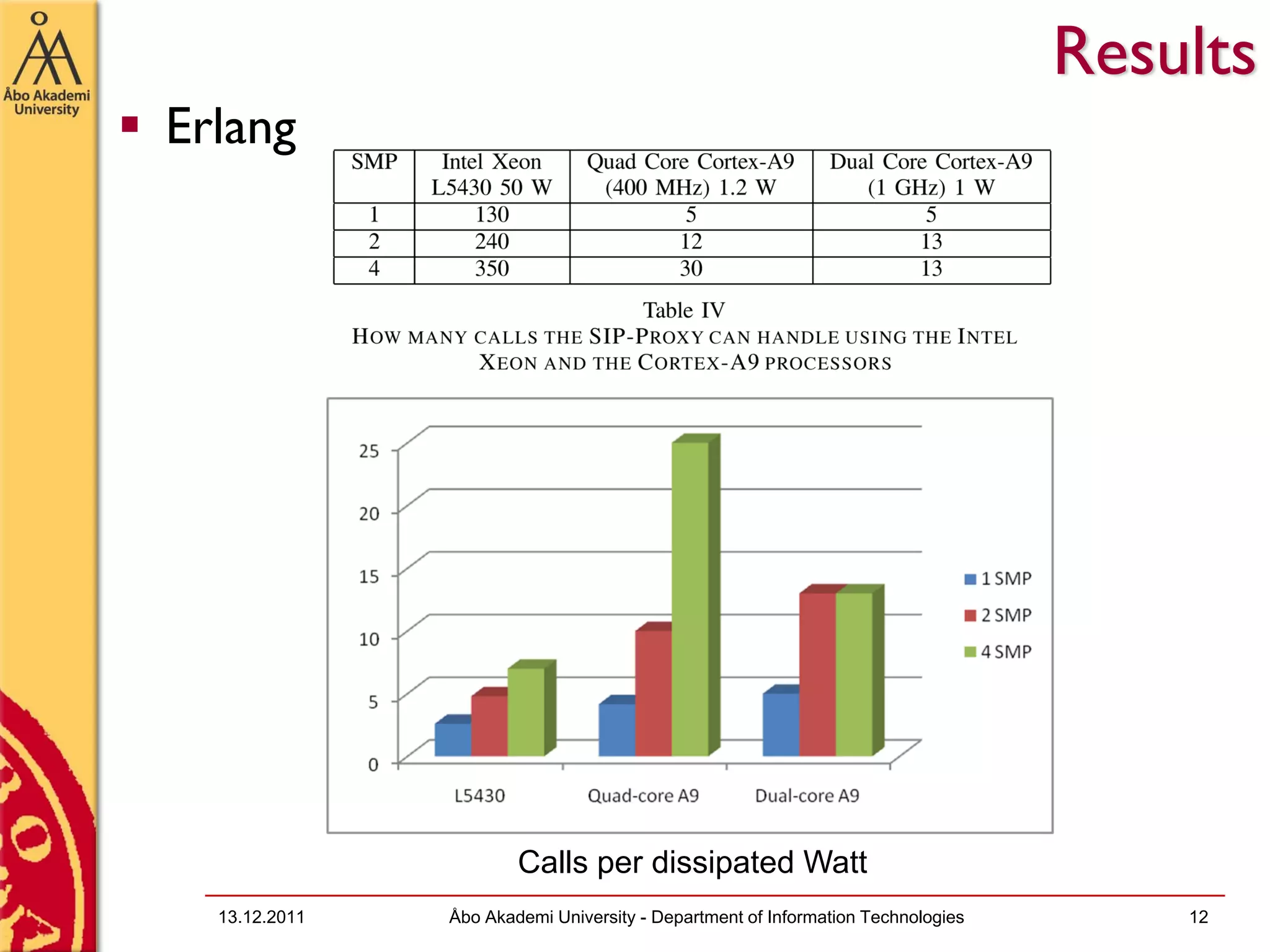 Results
Erlang




                       Calls per dissipated Watt
  13.12.2011   Åbo Akademi University - Department of Information Technologies       12
 