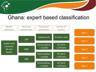 Typologies for farming systems analysis in Africa RISING