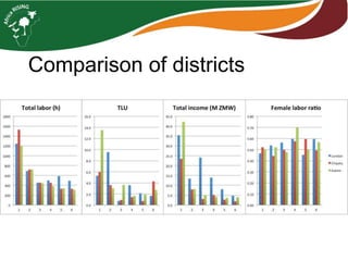 Typologies for farming systems analysis in Africa RISING