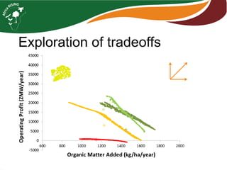 Farming systems analysis in Africa RISING