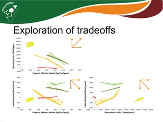 Farming systems analysis in Africa RISING