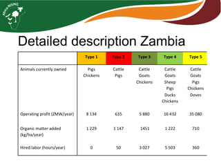 Farming systems analysis in Africa RISING