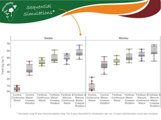 Ex-ante modeling analysis of maize yield responses to nutrient management options in Malawi: Action Sites – Dedza & Ntcheu