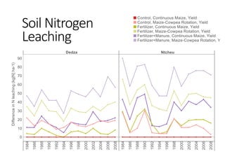 Ex-ante modeling analysis of maize yield responses to nutrient management options in Malawi: Action Sites – Dedza & Ntcheu