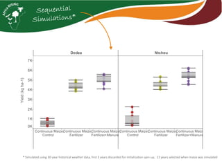Ex-ante modeling analysis of maize yield responses to nutrient management options in Malawi: Action Sites – Dedza & Ntcheu