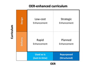 OER-enhanced curriculum



             Design
                           Low-cost               Strategic
                          Enhancement            Enhancement
Curriculum


             Delivery




                             Rapid                Planned
                          Enhancement            Enhancement



                            Used as is           Repurposed
                          (Just-in-time)         (Structured)

                                           OER
 