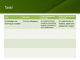 Task!

                                            Likely contribution to   Benefit to the University
Topic                  Who with
                                            knowledge                and beyond

Knowledge and          3 of my colleagues   An evidence-based        An opportunity to
learning as scalable                        model for promoting      explore, adapt and
                                            student-centredness      embed this model
                                            and collaboration




                                                                                            24
 