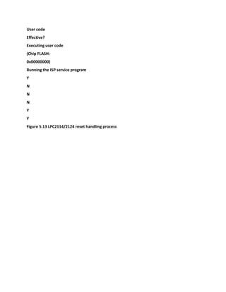 User code
Effective?
Executing user code
(Chip FLASH:
0x00000000)
Running the ISP service program
Y
N
N
N
Y
Y
Figure 5.13 LPC2114/2124 reset handling process
 