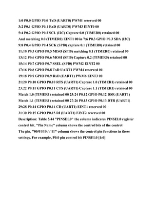 1:0 P0.0 GPIO P0.0 TxD (UART0) PWM1 reserved 00
3:2 P0.1 GPIO P0.1 RxD (UART0) PWM3 EINT0 00
5:4 P0.2 GPIO P0.2 SCL (I2C) Capture 0.0 (TIMER0) retained 00
And matching 0.0 (TIMER0) EINT1 00 in 7:6 P0.3 GPIO P0.3 SDA (I2C)
9:8 P0.4 GPIO P0.4 SCK (SPI0) capture 0.1 (TIMER0) retained 00
11:10 P0.5 GPIO P0.5 MISO (SPI0) matching 0.1 (TIMER0) retained 00
13:12 P0.6 GPIO P0.6 MOSI (SPI0) Capture 0.2 (TIMER0) retained 00
15:14 P0.7 GPIO P0.7 SSEL (SPI0) PWM2 EINT2 00
17:16 P0.8 GPIO P0.8 TxD UART1 PWM4 reserved 00
19:18 P0.9 GPIO P0.9 RxD (UART1) PWM6 EINT3 00
21:20 P0.10 GPIO P0.10 RTS (UART1) Capture 1.0 (TIMER1) retained 00
23:22 P0.11 GPIO P0.11 CTS (UART1) Capture 1.1 (TIMER1) retained 00
Match 1.0 (TIMER1) retained 00 25:24 P0.12 GPIO P0.12 DSR (UART1)
Match 1.1 (TIMER1) retained 00 27:26 P0.13 GPIO P0.13 DTR (UART1)
29:28 P0.14 GPIO P0.14 CD (UART1) EINT1 reserved 00
31:30 P0.15 GPIO P0.15 RI (UART1) EINT2 reserved 00
Description: Table 5.44 "PINSEL0" the column indicates PINSEL0 register
control bit, "Pin Name" column shows the control bits of the control
The pin, "00/01/10 / / 11" column shows the control pin functions in these
settings. For example, P0.0 pin control bit PINSEL0 [1:0]
 