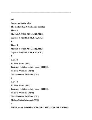 ==================================================
-
182
Connected to the table
The module flag VIC channel number
Timer 0
Match 0-3 (MR0, MR1, MR2, MR3)
Capture 0-3 (CR0, CR1, CR2, CR3)
4
Timer 1
Match 0-3 (MR0, MR1, MR2, MR3)
Capture 0-3 (CR0, CR1, CR2, CR3)
5
UART0
Rx Line Status (RLS)
Transmit Holding register empty (THRE)
Rx Data Available (RDA)
Characters out Indicator (CTI)
6
UART1
Rx Line Status (RLS)
Transmit Holding register empty (THRE)
Rx Data Available (RDA)
Characters out Indicator (CTI)
Modem Status Interrupt (MSI)
7
PWM0 match 0-6 (MR0, MR1, MR2, MR3, MR4, MR5, MR6) 8
 