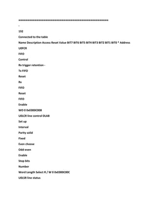========================
==========================
-
192
Connected to the table
Name Description Access Reset Value BIT7 BIT6 BIT5 BIT4 BIT3 BIT2 BIT1 BIT0 * Address
U0FCR
FIFO
Control
Rx trigger retention -
Tx FIFO
Reset
Rx
FIFO
Reset
FIFO
Enable
WO 0 0xE000C008
U0LCR line control DLAB
Set up
Interval
Parity solid
Fixed
Even choose
Odd-even
Enable
Stop bits
Number
Word Length Select R / W 0 0xE000C00C
U0LSR line status
 
