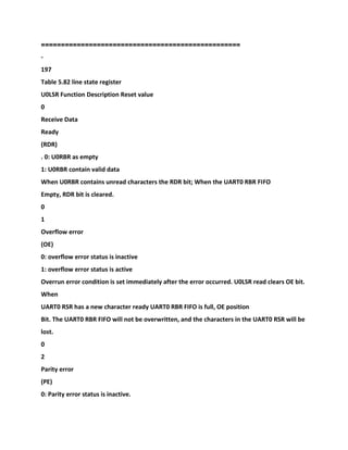 ==================
================================
-
197
Table 5.82 line state register
U0LSR Function Description Reset value
0
Receive Data
Ready
(RDR)
. 0: U0RBR as empty
1: U0RBR contain valid data
When U0RBR contains unread characters the RDR bit; When the UART0 RBR FIFO
Empty, RDR bit is cleared.
0
1
Overflow error
(OE)
0: overflow error status is inactive
1: overflow error status is active
Overrun error condition is set immediately after the error occurred. U0LSR read clears OE bit.
When
UART0 RSR has a new character ready UART0 RBR FIFO is full, OE position
Bit. The UART0 RBR FIFO will not be overwritten, and the characters in the UART0 RSR will be
lost.
0
2
Parity error
(PE)
0: Parity error status is inactive.
 