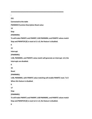 ==================================================
-
255
Connected to the table
PWMMCR Function Description Reset value
14
Stop
(PWMMR4)
To will make PWMTC and PWMPC 1:00 PWMMR4, and PWMTC values match
Stop and PWMTCR [0] is reset to 0. Is 0, the feature is disabled.
0
15
Interrupt
(PWMMR5)
1:00, PWMMR5, and PWMTC value match will generate an interrupt. Is 0, the
Interrupts are disabled.
0
16
Reset
(PWMMR5)
1:00, PWMMR5, with PWMTC value matching will enable PWMTC reset. To 0
When this feature is disabled.
0
17
Stop
(PWMMR5)
To will make PWMTC and PWMPC 1:00 PWMMR5, and PWMTC values match
Stop and PWMTCR [0] is reset to 0. Is 0, the feature is disabled.
0
 