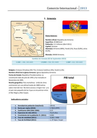 Comercio(Internacional(.(( 2013'
(
(' '
'
5(
'
(
1. Armenia'
'
'
'
Datos'básicos:'
Nombre'oficial:!República!de!Armenia!!
Superficie:!29!800!km2!
Población:!3.2!millones!(Abril!2011)!!
Capital:!Yerevan!!
Idioma(s):!Armenio!(98%),!Yezidi!(1%),!Ruso!(0,8%),!otros!
(0,2%).!
Moneda:!DRAM!Armenio.!
Cambios'de'moneda'(02'de'Septiembre'2013)'
1'USD!!=!406.!240!AMD! 1'EURO!=!536.!931!AMD! 1'GBP!=!632.!939!AMD!
(
Religión:!Cristiano!Ortodoxa!(94,7!%),!Cristiano!Católicos!(4%),!Yezidi!(1,3%).!
Nombre'oficial'de'la'iglesia'Armenia:!Iglesia!Apostólica!Armenia.!!
Forma'de'Estado:!República!Presidencialista.!La!
constitución!data!de!julio!de!1995!y!fue!revisada!en!
Noviembre!de!2005.!!
Reseña'geográfica:!País!montañoso!X!árido!de!clima!
continental!con!una!altitud!media!de!1800!metros!
sobre!nivel!del!mar.!No!tiene!acceso!a!ningún!mar!!y!es!
el!país!más!pequeño!de!los!3!que!se!encuentran!entre!
el!Mar!Negro!y!Mar!Caspio.!!
(
Indicadores'sociales:''
1. Densidad'de'población'(hab/km2):'' 109.92!
2. Renta'per'cápita'(2010):'' 5!700!$!(PPP)!
3. Coeficiente'GINI'(ONU'2006):'' 0.37!
4. Esperanza'de'vida'(2011):'' 73,23!años!
5. Crecimiento'de'la'población'%''(2011):'' 0,063!
6. Tasa'de'natalidad'(2011):' 12,85!/!1000!
7. Tasa'de'fertilidad'(2011):' 1,!37!hijos!/!mujer!
'
 