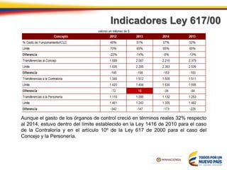 Indicadores Ley 617/00
Aunque el gasto de los órganos de control creció en términos reales 32% respecto
al 2014, estuvo dentro del límite establecido en la Ley 1416 de 2010 para el caso
de la Contraloría y en el artículo 10º de la Ley 617 de 2000 para el caso del
Concejo y la Personería.
 