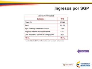 Ingresos por SGP
Volver
Fuente: Cálculos DAF con información de la Secretaría de Hacienda.
 