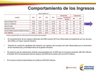 Comportamiento de los Ingresos
SGP
Fuente: Cálculos DAF con información de la Secretaría de Hacienda.
• El comportamiento de los ingresos diferentes del SGR durante 2015 fue influenciado principalmente por los recursos
del crédito y el mayor recaudo tributario.
• Teniendo en cuenta los resultados del cuatrienio, los ingresos del municipio han sido influenciados por el crecimiento
de las transferencias y el fortalecimiento de la gestión tributaria.
• Sin perjuicio que las asignaciones directas presupuestadas por el SGR para el municipio ascienden a$4.236 millones,
al finalizar 2015 el presupuesto total de ingresos del SGR del municipio solo sumó $10 millones
• El municipio recibió el desembolsos de crédito por $45.500 millones.
 