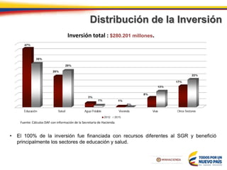 Distribución de la Inversión
Fuente: Cálculos DAF con información de la Secretaría de Hacienda.
• El 100% de la inversión fue financiada con recursos diferentes al SGR y benefició
principalmente los sectores de educación y salud.
Inversión total : $280.201 millones.
 