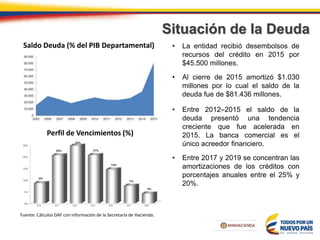 Situación de la Deuda
Fuente: Cálculos DAF con información de la Secretaría de Hacienda.
Saldo Deuda (% del PIB Departamental)
Perfil de Vencimientos (%)
• La entidad recibió desembolsos de
recursos del crédito en 2015 por
$45.500 millones.
• Al cierre de 2015 amortizó $1.030
millones por lo cual el saldo de la
deuda fue de $81.436 millones.
• Entre 2012–2015 el saldo de la
deuda presentó una tendencia
creciente que fue acelerada en
2015. La banca comercial es el
único acreedor financiero.
• Entre 2017 y 2019 se concentran las
amortizaciones de los créditos con
porcentajes anuales entre el 25% y
20%.
 