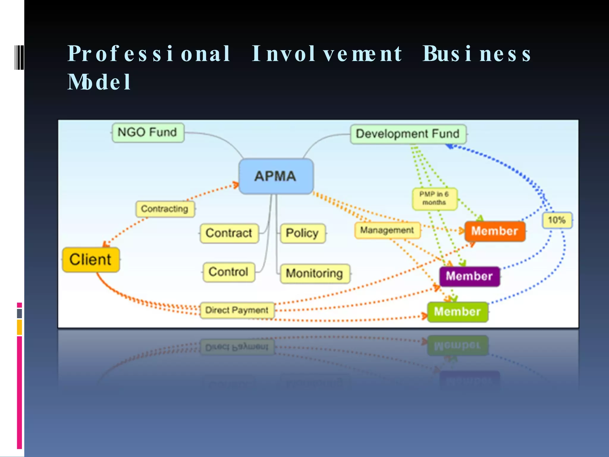 Professional Involvement Business Model 