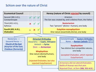 Schism over the nature of Christ
Ecumenical Council
Second (381 A.D.),
Constantinople
  
Third (431 A.D.),
Ephesus
  
Fourth (451 A.D.),
Chalcedon
–  
Heresy (nature of Christ rejected by council)
Arianism
The Son was created by, and is distinct from, the Father
Nestorianism
Two “persons” (divine + human), one body
Eutychian monophysitism
One nature (essentially divine), one body
Oriental Orthodox
Alexandria → Coptic, Ethiopian
Antioch → Syriac
Dvin → Armenian
Miaphysitism
One nature (divine/human),
one body
(rejected Chalcedon, but also
rejected Eutychianism)
Constantinople → Eastern Orthodox
Rome → Roman Catholic
Dyophysitism
Two distinct but compatible natures,
one body
(accepted Chalcedon, which rejected
Eutychianism)
Nestorians →
Sassanid Persia →
Church of the East
(Assyrian of the East;
Chaldean (formerly))
Armenians did not attend Chalcedon.
Battle of Avarayr was that year.
Rejected Chalc. at Dvin (506, 551 A.D.).
(schism in
1054 A.D.)
 