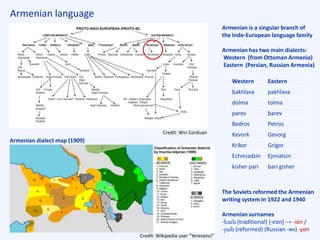 Armenian language
Credit: Win Corduan
Credit: Wikipedia user “Yerevanci”
Armenian dialect map (1909)
Armenian is a singular branch of
the Indo-European language family
Armenian has two main dialects:
Western (from Ottoman Armenia)
Eastern (Persian, Russian Armenia)
The Soviets reformed the Armenian
writing system in 1922 and 1940
Armenian surnames
-եան (traditional) [-ean] → -ian /
-յան (reformed) (Russian -ян) -yan
Western Eastern
bakhlava pakhlava
dolma tolma
parev barev
Bedros Petros
Kevork Gevorg
Krikor Grigor
Echmiadzin Ejmiatsin
kisher pari bari gisher
 