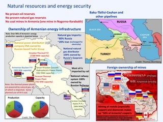 Natural resources and energy security
Baku-Tbilisi-Ceyhan and
other pipelines
Ownership of Armenian energy infrastructure
Mining of metals (especially
copper) and diamonds makes
up ~50% of Armenia’s exports
No proven oil reserves
No proven natural gas reserves
No coal mines in Armenia (one mine in Nagorno-Karabakh)
Natural gas imports:
~80% Russia
~20% Iran
National natural
gas distributor
100% owned by
Russia’s Gazprom
National railway
system 100%
owned by
Russian Railways
Armenian Nuclear P.P.
[408 MW capacity]
Hrazdan Thermal P.P.
[1580 MW capacity]
Sevan-Hrazdan Cascade
Hydroelectric Power Plants
[562 MW capacity]
Yerevan Thermal
Power Plant
[792 MW capacity]
Vorotan Cascade
Hydro P.P.s
[404 MW
capacity]
Foreign ownership of mines
National power distribution
company ENA owned by
Russian-based Tashir Group
(exchanged for
electricity)
Note: Over 90% of Armenia’s energy
production capacity is depicted below
Production Capacity
RusHydro
[ 90% ]
Tashir
Group
ENA
Tashir
Group
Contour-
Global
SCR
Russian
Railways
State-
owned
State-
owned
Credit: Thomas Blomberg
Gazprom
Armenia
Gazprom
Credit: The Armenian Weekly
Note: the thermal power plants
are powered by natural gas, all
of which is imported. Some
planned use of N-K coal.
Most oil is
imported by rail
 