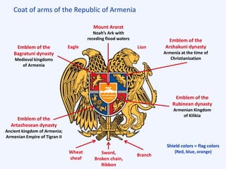 Coat of arms of the Republic of Armenia
Emblem of the
Rubinean dynasty
Armenian Kingdom
of Kilikia
Emblem of the
Bagratuni dynasty
Medieval kingdoms
of Armenia
Emblem of the
Artashesean dynasty
Ancient kingdom of Armenia;
Armenian Empire of Tigran II
Emblem of the
Arshakuni dynasty
Armenia at the time of
Christianization
Mount Ararat
Noah’s Ark with
receding flood waters
Sword,
Broken chain,
Ribbon
Wheat
sheaf
Branch
Shield colors = flag colors
(Red, blue, orange)
LionEagle
 