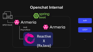 Openchat Internal
SPDY/thrift
Reactive
X
(RxJava)
LEGY
auth
…
thrift
/AsyncIface
 