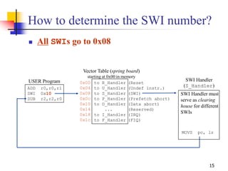 15
How to determine the SWI number?
 All SWIs go to 0x08
ADD r0,r0,r1
SWI 0x10
SUB r2,r2,r0
USER Program to R_Handler
to ...