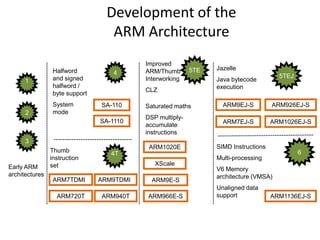 ARM Processor | PPTX