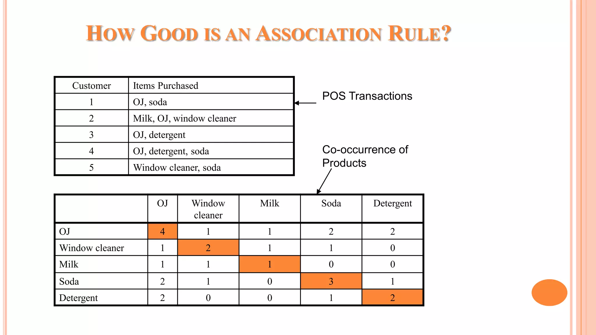 HOW GOOD IS AN ASSOCIATION RULE? Customer Items Purchased 1 OJ, soda 2 Milk, OJ, window cleaner 3 OJ, detergent 4 OJ, detergent, soda 5 Window cleaner, soda OJ Window cleaner Milk Soda Detergent OJ 4 1 1 2 2 Window cleaner 1 2 1 1 0 Milk 1 1 1 0 0 Soda 2 1 0 3 1 Detergent 2 0 0 1 2 POS Transactions Co-occurrence of Products 