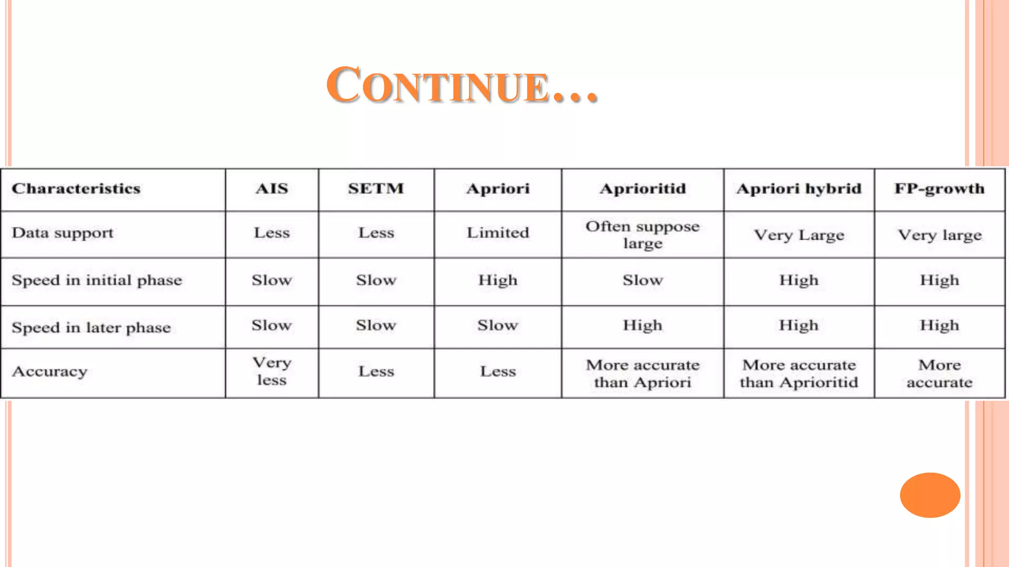 Association rule mining and Apriori algorithm | PPTX | Databases ...