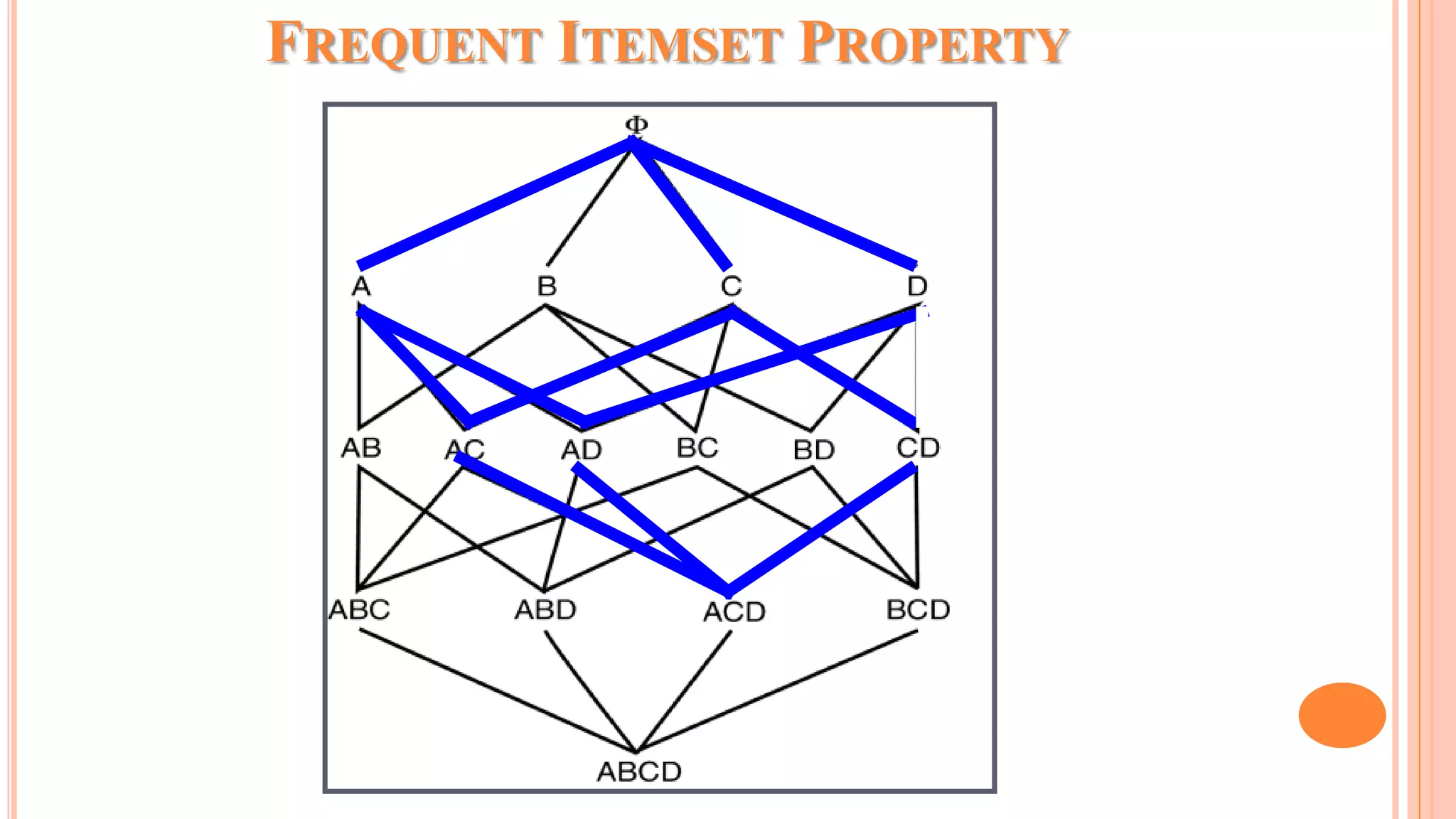 FREQUENT ITEMSET PROPERTY 
